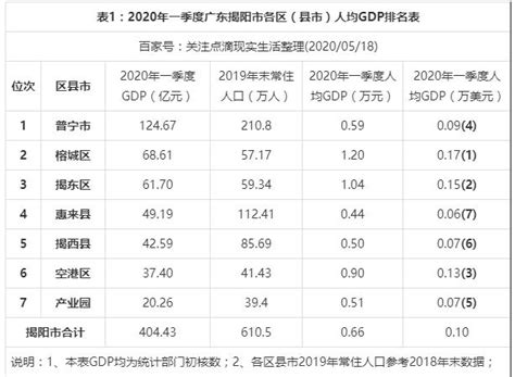 广东人均GDP排名2019年,广东各市人均收入排名(最新)