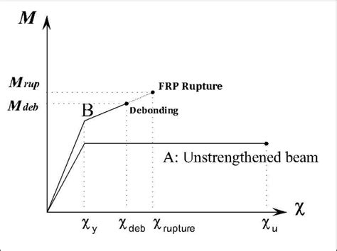 Image result for Structural FRP Moment Frame