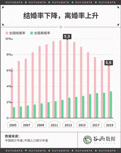 自 2013 年中国初婚人数连续 7 年下降近半，创近 17 年新低!年轻人为啥都不愿意结婚？ - 知乎