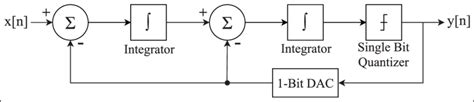 Image result for Output Waveform of Sigma Delta Modulator