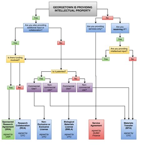 Intellectual Property Flowchart 的图像结果