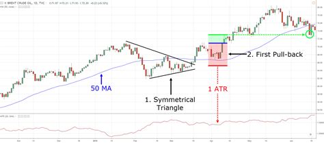 Symmetric Triangle Pattern Trading 的图像结果