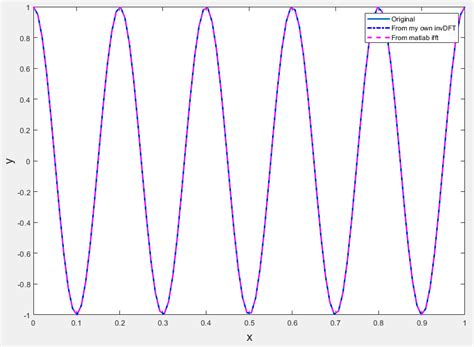Image result for MATLAB Program to Perform Inverse DFT
