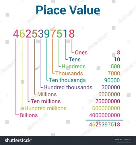 Place Value Ten Digit Numbers Mathematics Stock Vector (Royalty Free ...