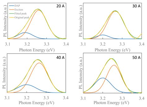 A Spectroscopic Evaluation of the Generation Process of Semiconductor ...