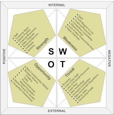 Image result for Internal SWOT Analysis Examples