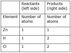 Balance the chemical equation by including the physical states of the ...
