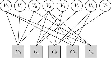 Image result for LDPC Code Example