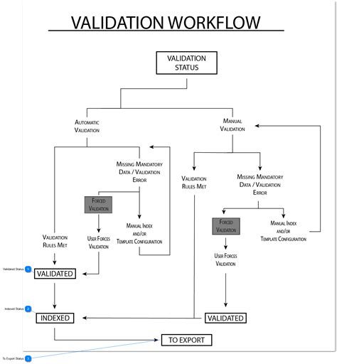 Image result for Workflow Validation Da