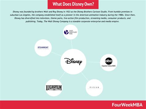 What Does Disney Own? Disney Companies In A Nutshell - FourWeekMBA