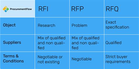 Mysterious RFx - what’s the difference between RFI, RFP, and RFQ?