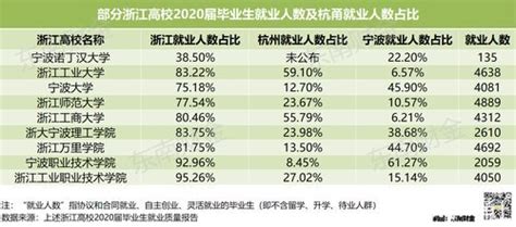 浙江高校毕业生有多少选择在宁波就业？大数据来揭秘_腾讯新闻