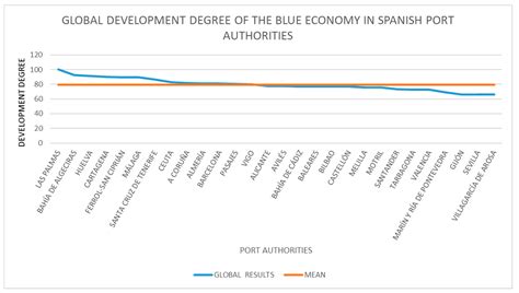 Evaluation of the Implementation of the Dimensions of the Blue Economy ...
