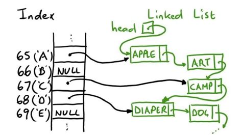 Image result for HackerRank Lru Question in Java