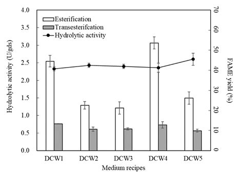 Palm Oil Decanter Cake Wastes as Alternative Nutrient Sources and ...