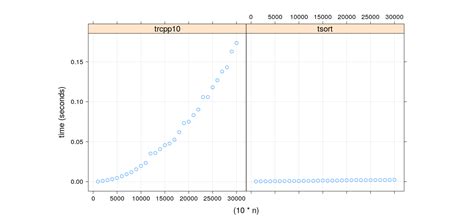 Analysis of Algorithms I