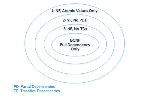 Image result for SQL Normal Forms