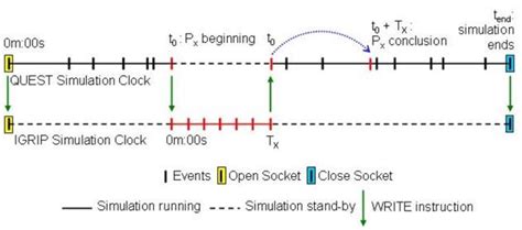 Image result for Discrete-Time Simulation