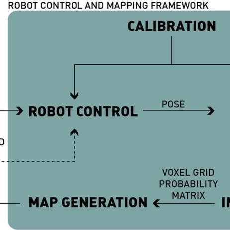 Image result for Mapping Robot Control
