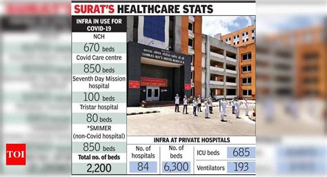 SMC to acquire private hospitals to treat Covid-19 patients | Surat ...