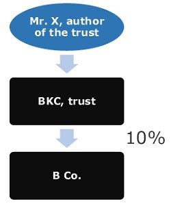 Analysis of Significant Beneficial Owner Provisions under Companies Act ...