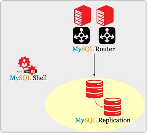 Image result for MySQL InnoDB Cluster Set
