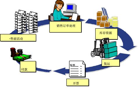 SAP SD-销售与分销模块介绍,由广州工博科技提供