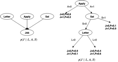 Probability Graphical Model 的图像结果