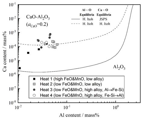 Effects of Slag Composition and Impurities of Alloys on the Inclusion ...