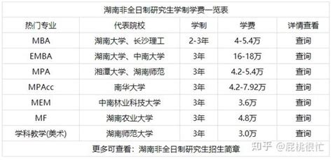 2023年湖南地区专业硕士（非全日制研究生）学制学费一览表 - 知乎