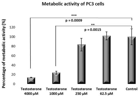 Testosterone Nanoemulsion Prevents Prostate Cancer: PC-3 and LNCaP Cell ...