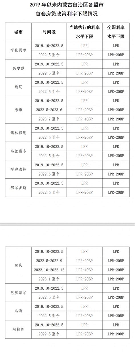 内蒙古：2022年5月至今呼和浩特首套房贷执行的利率水平下限为LPR-20BP_包头_情况_分行