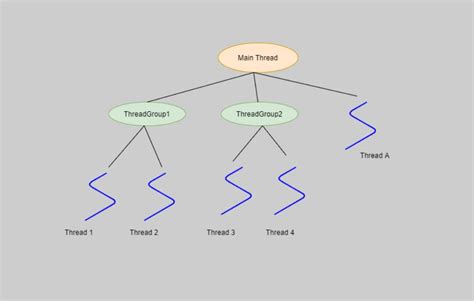 Image result for Thread Group in Java