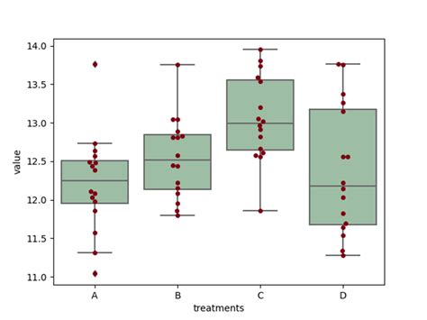 Anova in Python 的图像结果