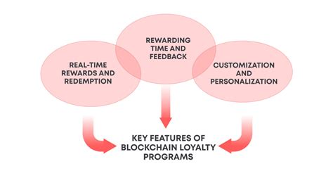 Image result for Loyalty Program Value Chain