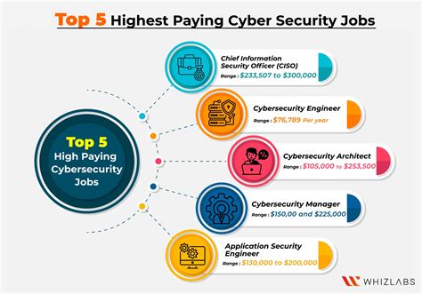 Top 5 Highest-Paid Cybersecurity Jobs in 2023