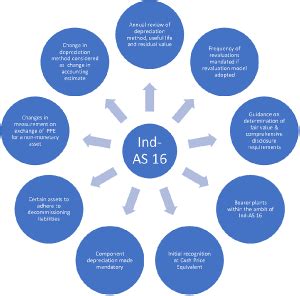 Overview of Ind-AS 16: Property, Plant and Equipment