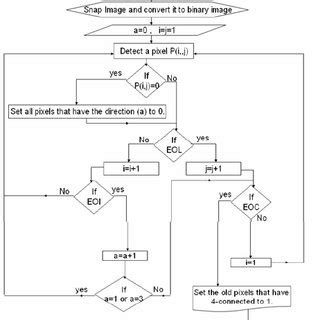 Chain Code Algorithm 的图像结果