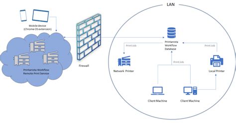 Image result for Remote Print Driver