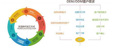 เข้าใจธุรกิจโรงงาน OEM & ODM แตกต่างกันอย่างไร? - Boxme Thailand