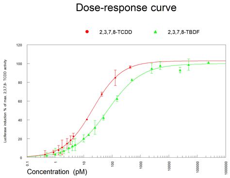 Brominated Dioxins in Egg, Broiler, and Feed Additives: Significance of ...