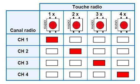 Image result for Programmer Une Telecommande Card In
