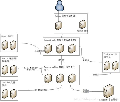 学成在线项目总结 - Day1 CMS服务端搭建 | Server 运维论坛