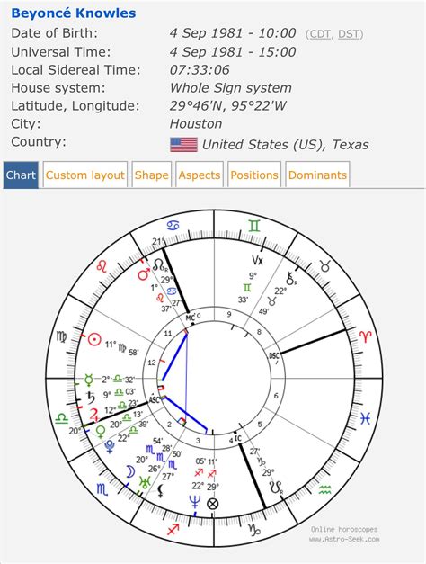 Usher Birth Chart Eclipses In 2024: Astrological Meaning