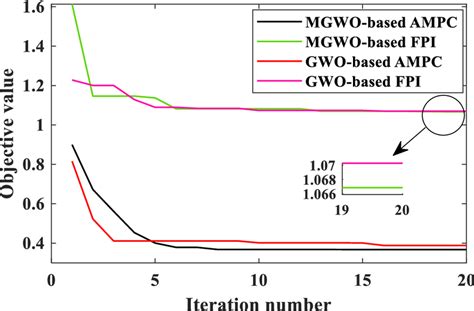 Image result for Minimize Objective Function
