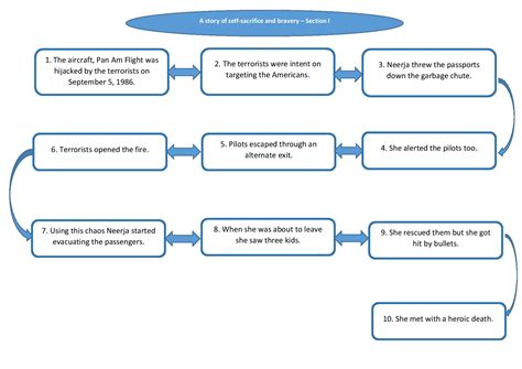 TUTIKALANJIAM: A story of self sacrifice and bravery - Mind map