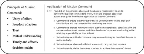 Image result for Mission Command Principles