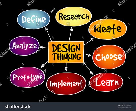 Image result for Design Thinking Context Map
