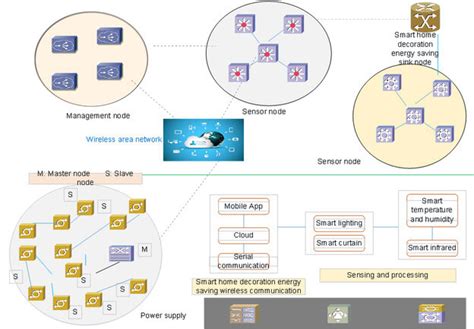 Smart Home System Design 的图像结果