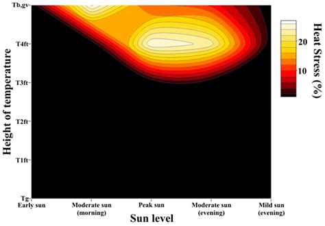 Modeling of Stochastic Temperature and Heat Stress Directly Underneath ...
